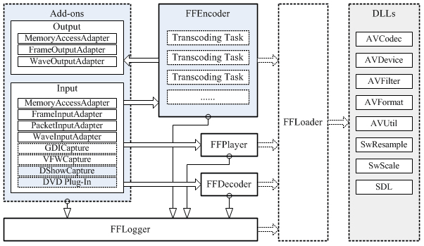 Architecture of FFOCX - ActiveX FFmpeg OCX Controls (Video Converter and Video Player)